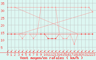 Courbe de la force du vent pour Kihnu