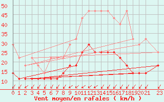 Courbe de la force du vent pour Sint Katelijne-waver (Be)