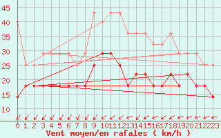 Courbe de la force du vent pour Neu Ulrichstein