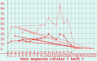 Courbe de la force du vent pour Vinars