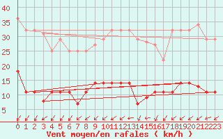 Courbe de la force du vent pour Madrid / Retiro (Esp)