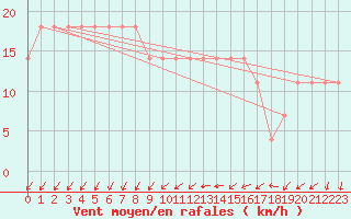 Courbe de la force du vent pour Karlstad Flygplats