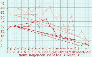 Courbe de la force du vent pour Les Eplatures - La Chaux-de-Fonds (Sw)