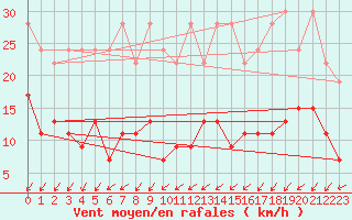 Courbe de la force du vent pour Sattel-Aegeri (Sw)