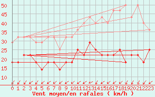 Courbe de la force du vent pour Deuselbach