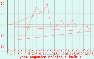 Courbe de la force du vent pour Gravesend-Broadness