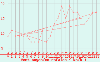 Courbe de la force du vent pour Lerida (Esp)