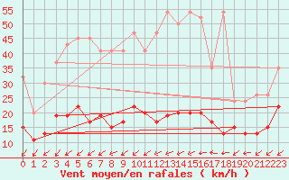 Courbe de la force du vent pour Shaffhausen