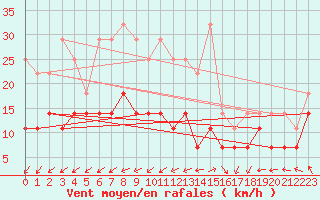 Courbe de la force du vent pour Kankaanpaa Niinisalo