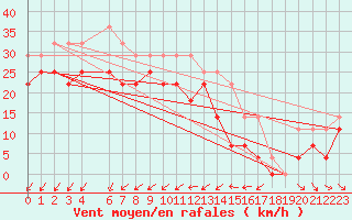 Courbe de la force du vent pour Axstal