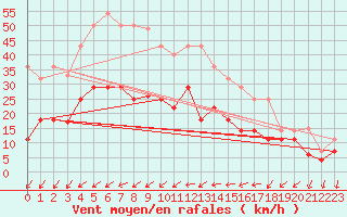 Courbe de la force du vent pour Tarifa