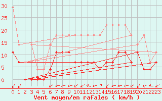 Courbe de la force du vent pour Melle (Be)