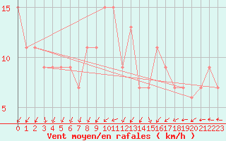 Courbe de la force du vent pour Leeds Bradford