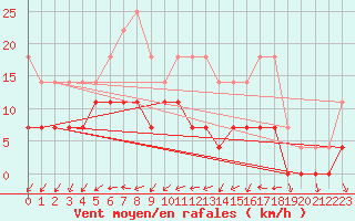 Courbe de la force du vent pour Turku Artukainen