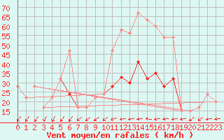 Courbe de la force du vent pour Glen Ogle