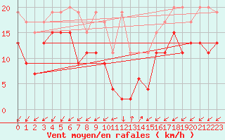 Courbe de la force du vent pour Sattel-Aegeri (Sw)