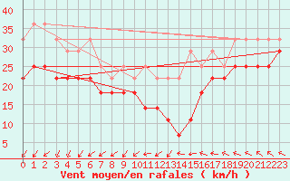 Courbe de la force du vent pour Maseskar