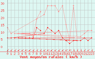 Courbe de la force du vent pour Berne Liebefeld (Sw)