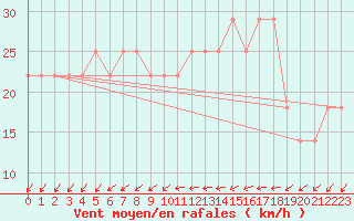 Courbe de la force du vent pour Sherkin Island