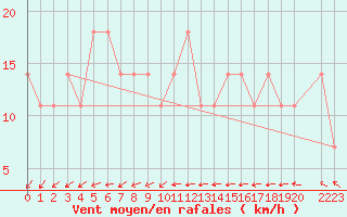 Courbe de la force du vent pour Kankaanpaa Niinisalo