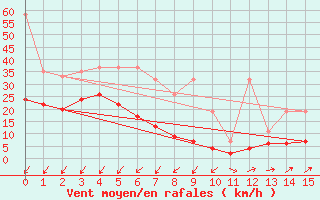 Courbe de la force du vent pour Moleson (Sw)