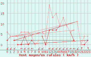 Courbe de la force du vent pour Ulrichen