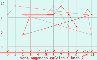 Courbe de la force du vent pour Durazno