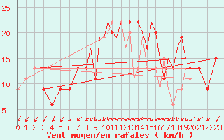 Courbe de la force du vent pour Hawarden