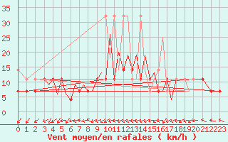Courbe de la force du vent pour Zielona Gora