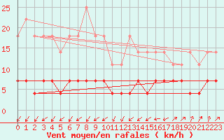 Courbe de la force du vent pour Fundata