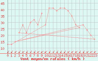 Courbe de la force du vent pour Capo Caccia