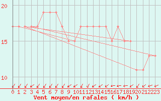 Courbe de la force du vent pour Lyneham