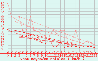 Courbe de la force du vent pour Les Charbonnires (Sw)