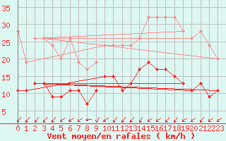 Courbe de la force du vent pour Gttingen