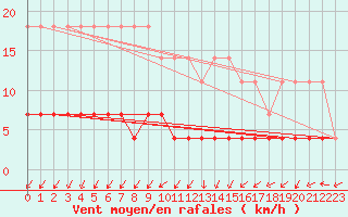 Courbe de la force du vent pour Kuhmo Kalliojoki