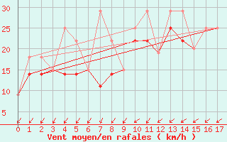 Courbe de la force du vent pour Pointe-Des-Monts , Que.