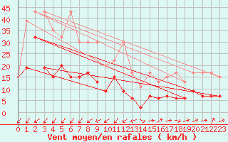 Courbe de la force du vent pour Moleson (Sw)