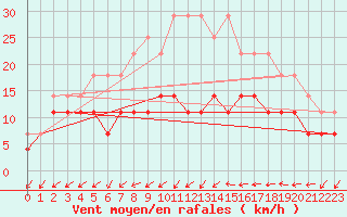 Courbe de la force du vent pour Sarpsborg