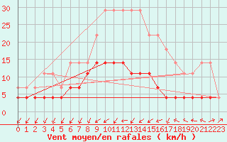 Courbe de la force du vent pour Eskilstuna