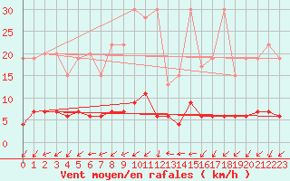 Courbe de la force du vent pour Beznau