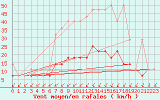 Courbe de la force du vent pour Koszalin