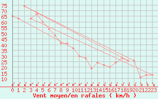 Courbe de la force du vent pour Monte Cimone