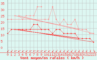 Courbe de la force du vent pour Angermuende