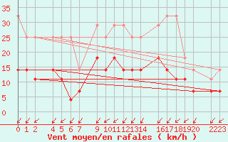 Courbe de la force du vent pour Sint Katelijne-waver (Be)