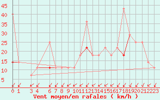 Courbe de la force du vent pour Tromso