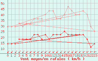 Courbe de la force du vent pour Kiikala lentokentt