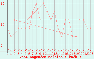 Courbe de la force du vent pour Herstmonceux (UK)