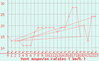 Courbe de la force du vent pour Capel Curig