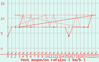 Courbe de la force du vent pour Czestochowa