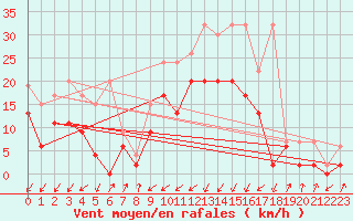 Courbe de la force du vent pour Boltigen